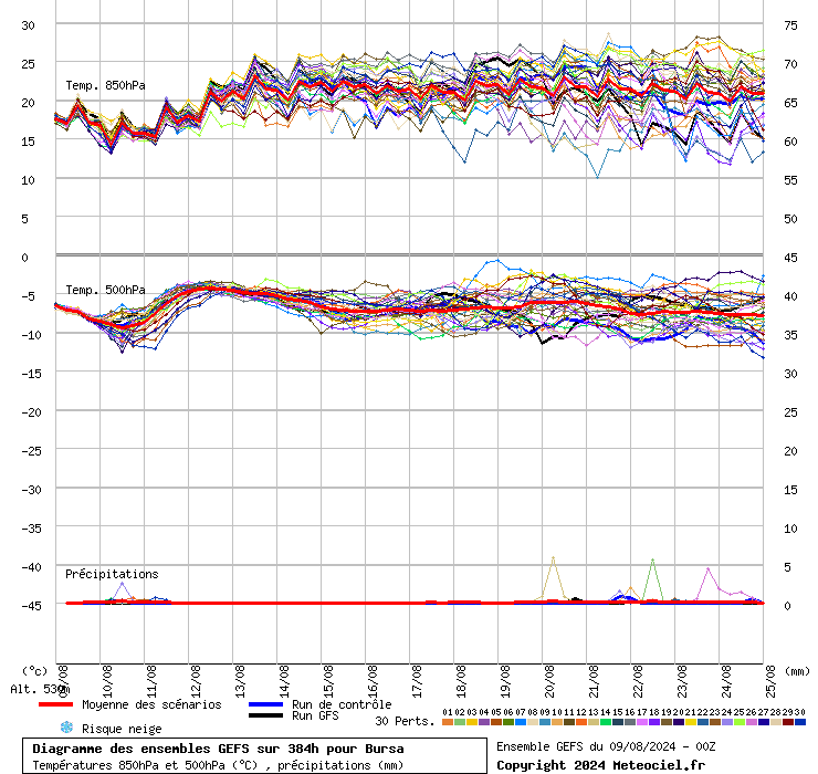 Diagramme GEFS