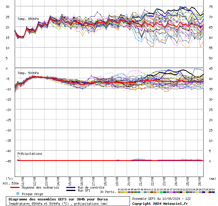 Diagramme GEFS