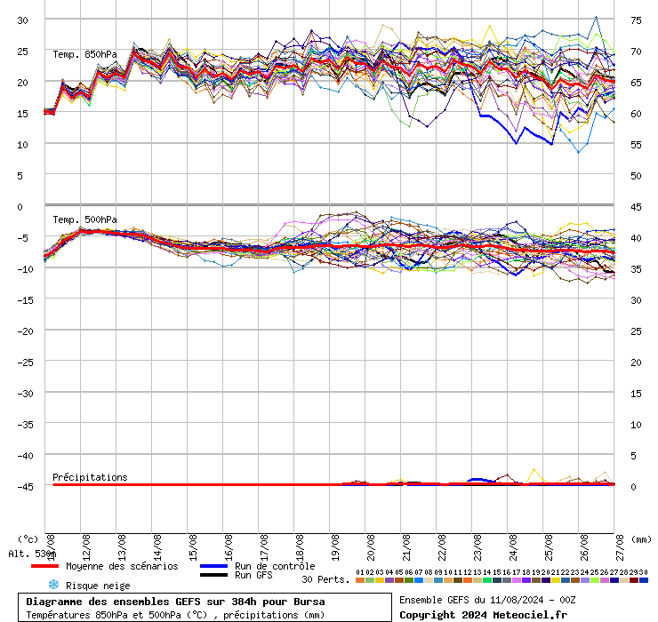 Diagramme GEFS