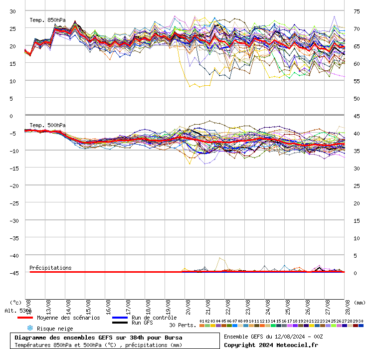 Diagramme GEFS
