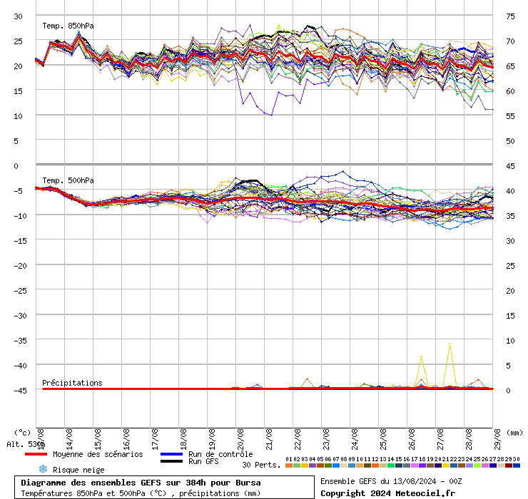 Diagramme GEFS