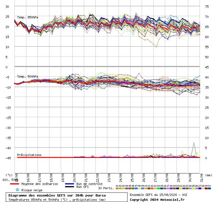 Diagramme GEFS