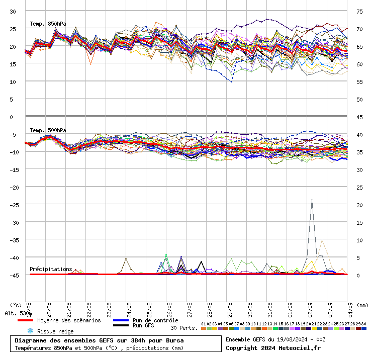 Diagramme GEFS