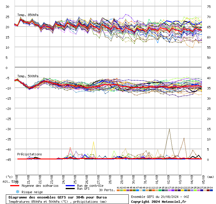 Diagramme GEFS