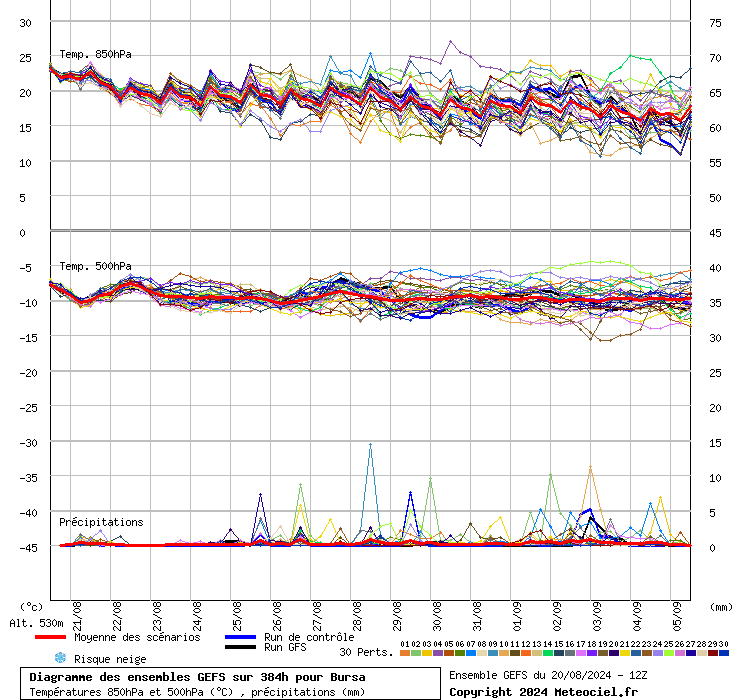 Diagramme GEFS