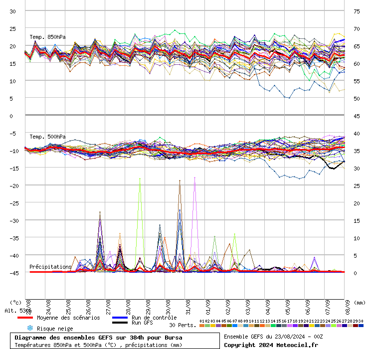 Diagramme GEFS