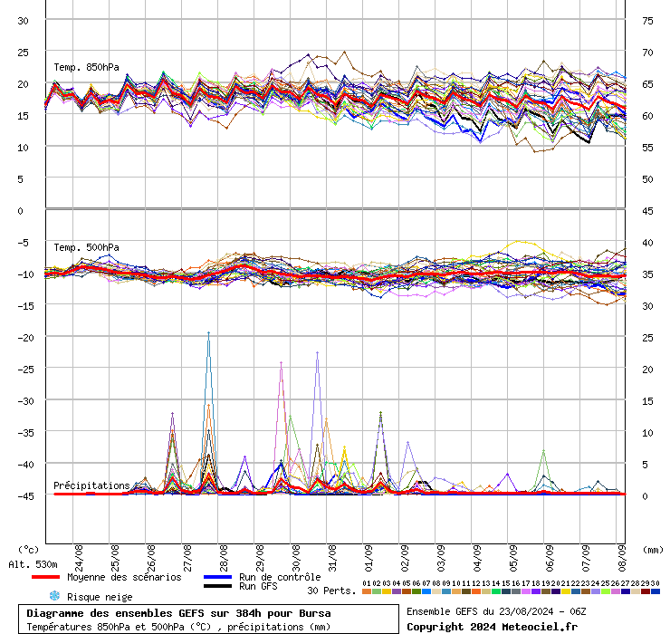 Diagramme GEFS