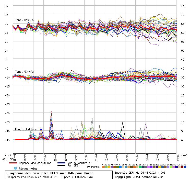 Diagramme GEFS