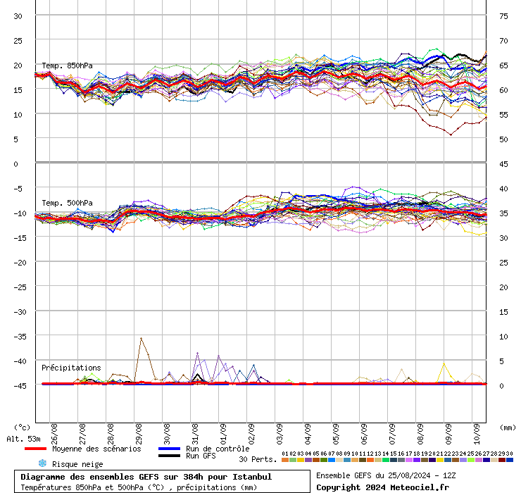 Diagramme GEFS