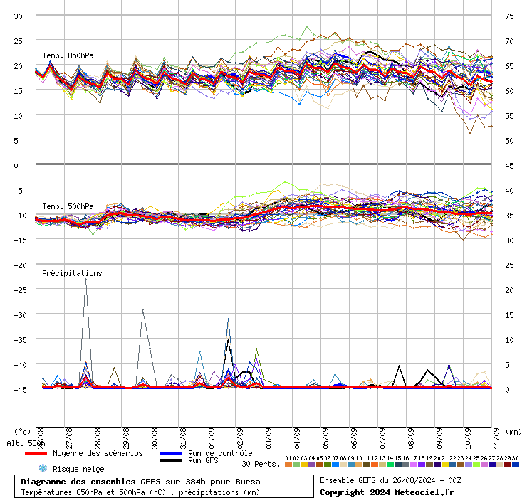 Diagramme GEFS