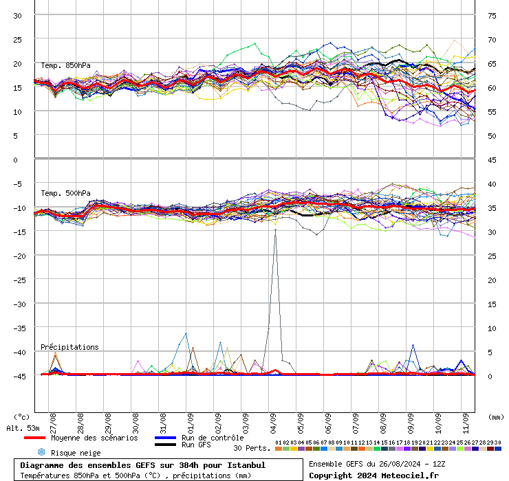Diagramme GEFS