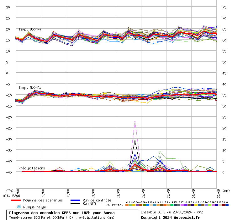 Diagramme GEFS