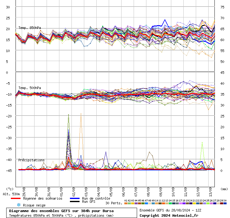 Diagramme GEFS