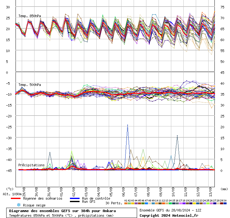 Diagramme GEFS
