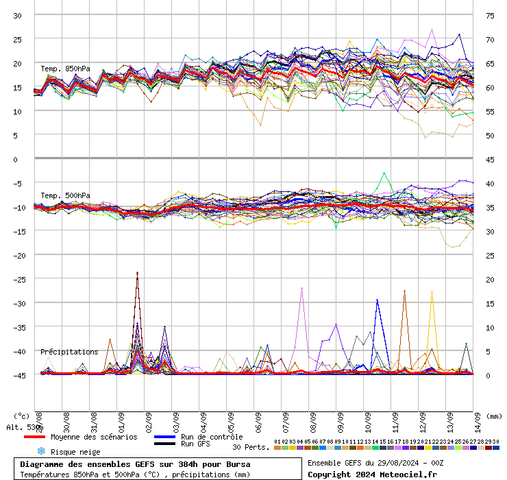 Diagramme GEFS