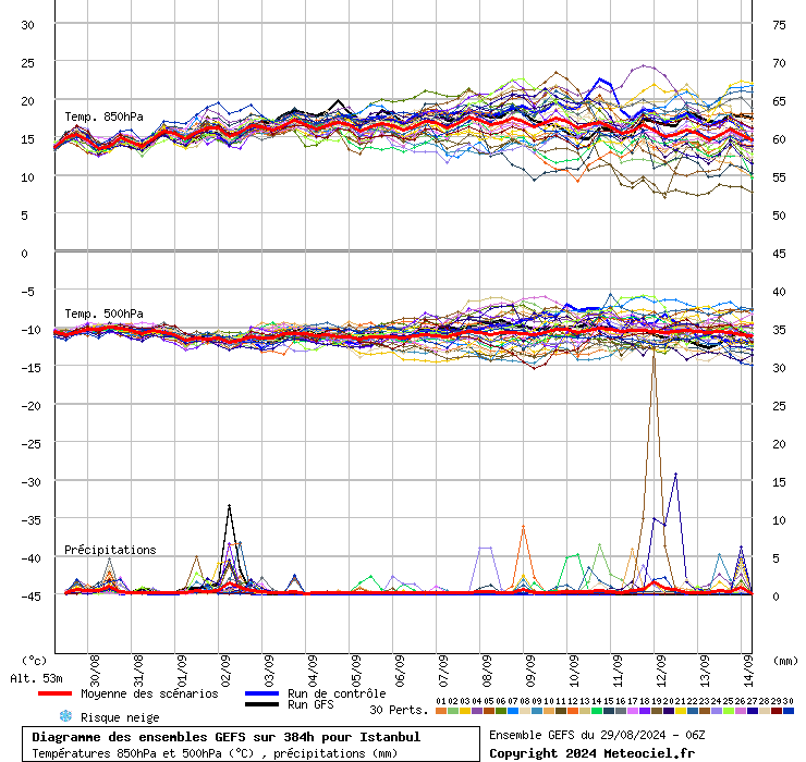 Diagramme GEFS