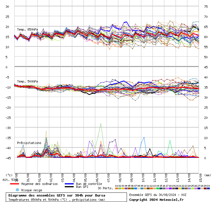Diagramme GEFS