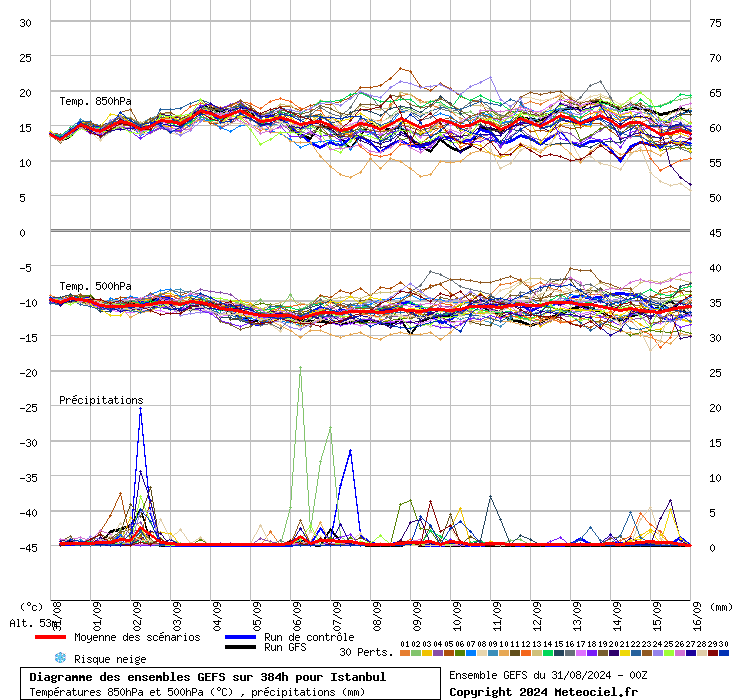 Diagramme GEFS