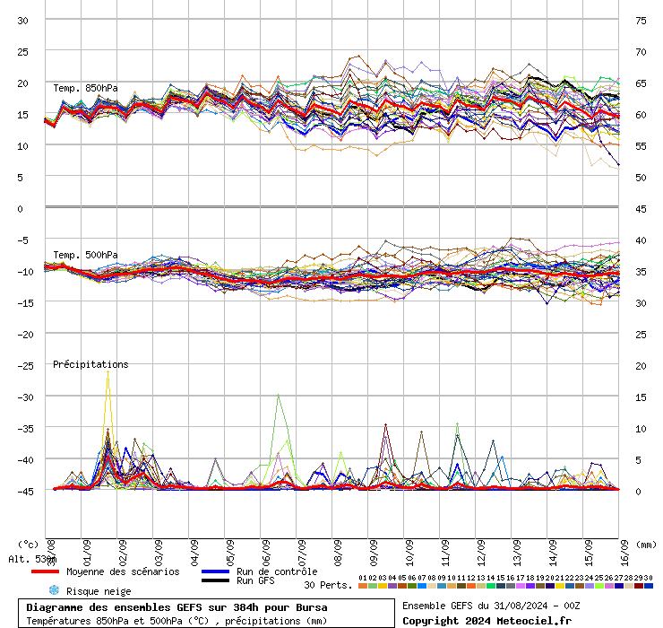 Diagramme GEFS