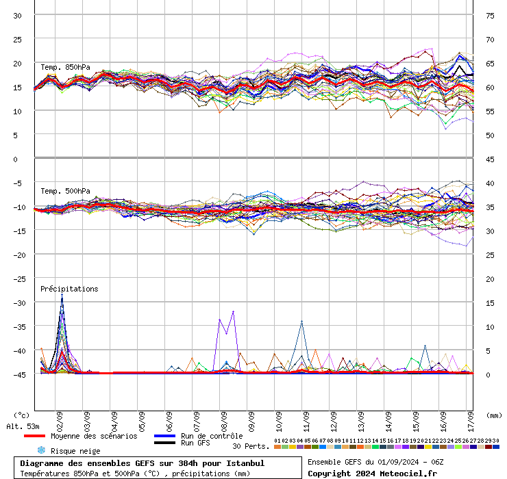 Diagramme GEFS