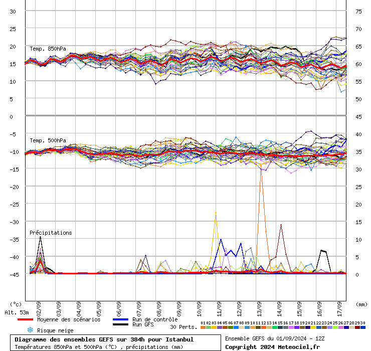 Diagramme GEFS