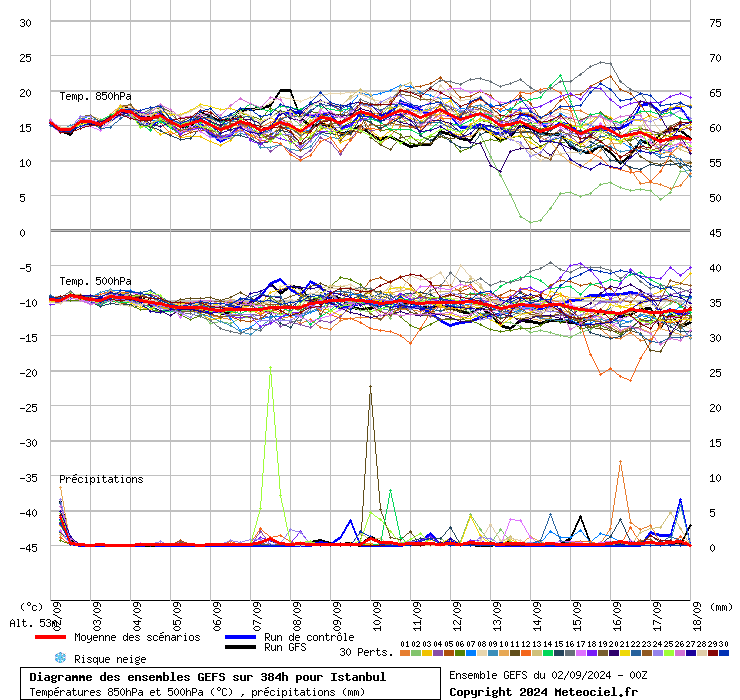 Diagramme GEFS