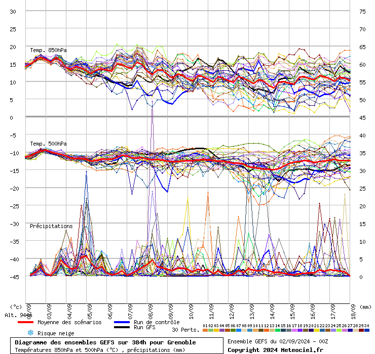 Diagramme GEFS