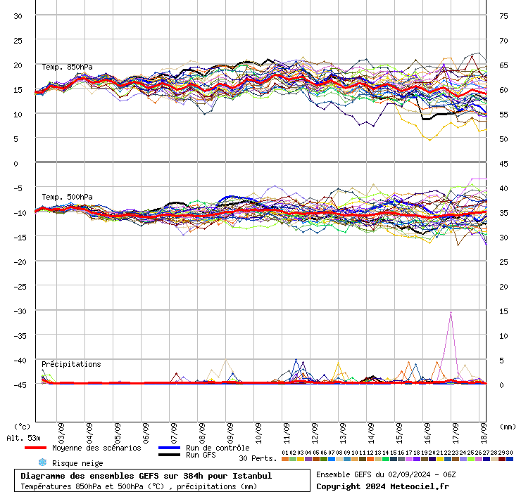 Diagramme GEFS