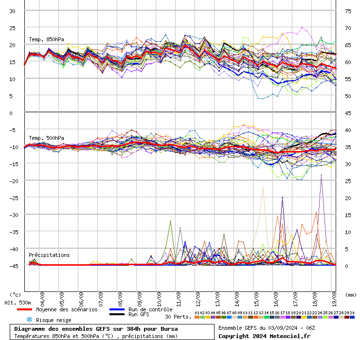 Diagramme GEFS