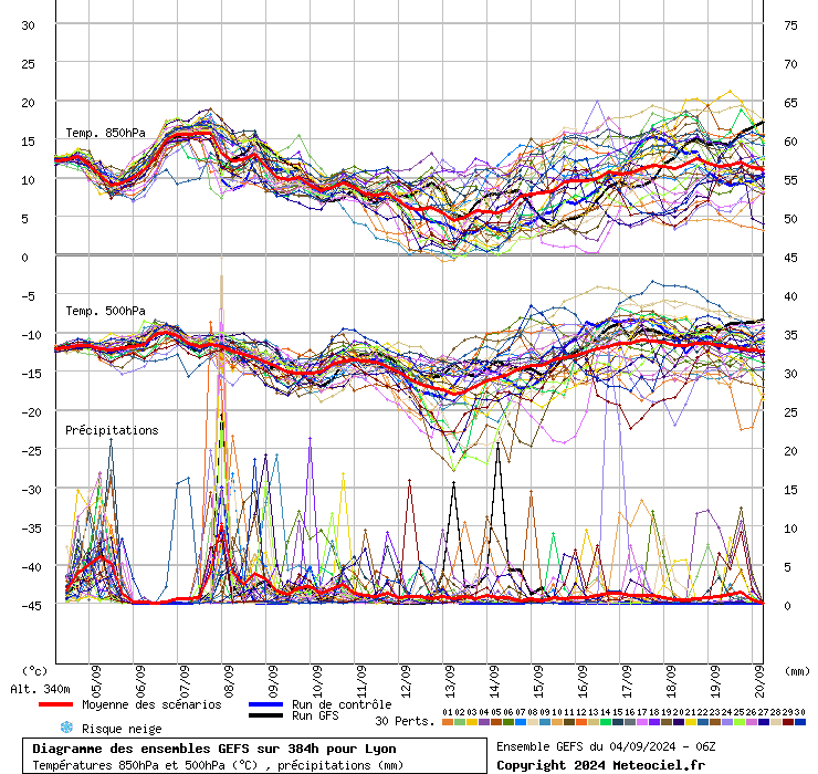 Diagramme GEFS