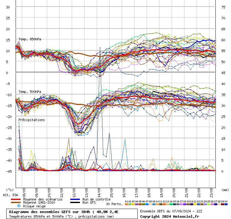 Diagramme GEFS