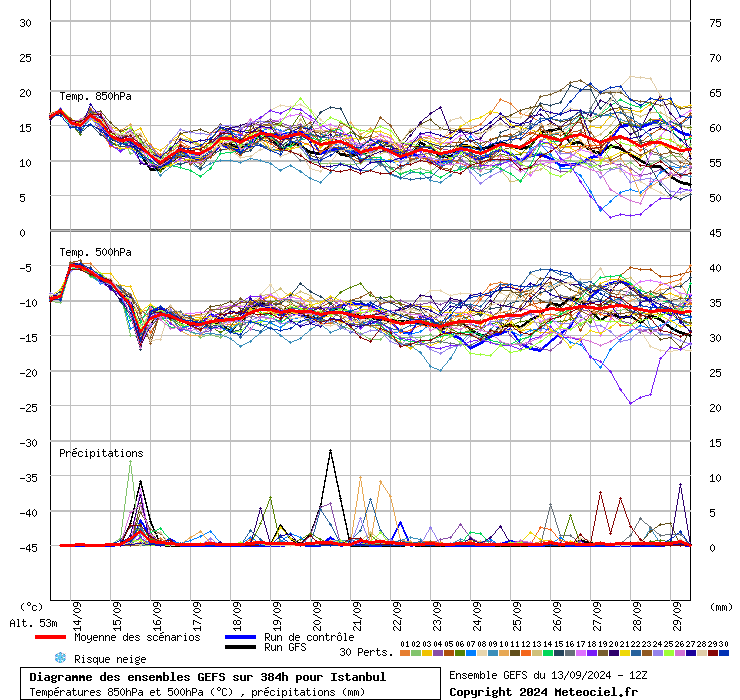 Diagramme GEFS