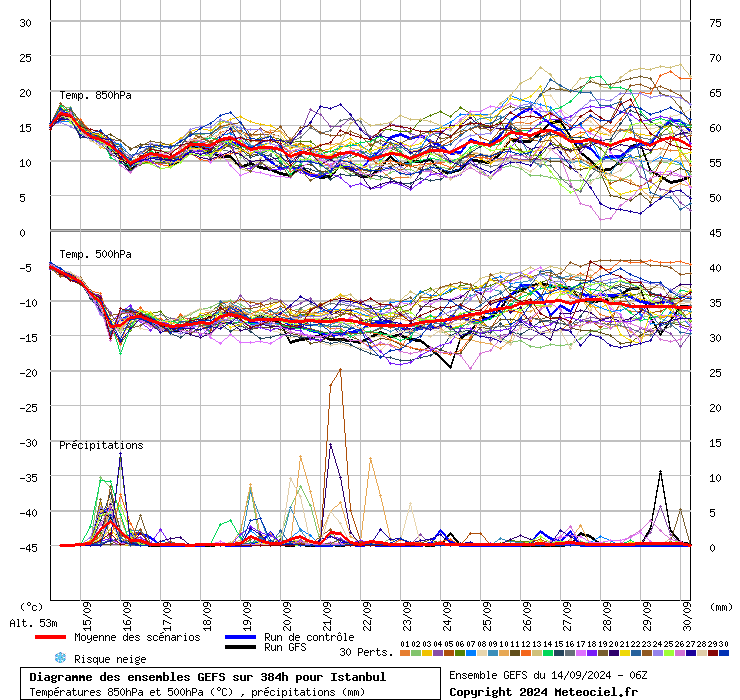 Diagramme GEFS