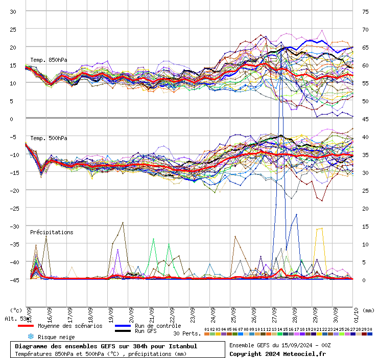 Diagramme GEFS
