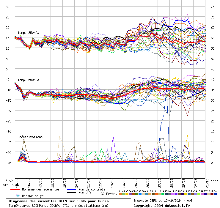 Diagramme GEFS