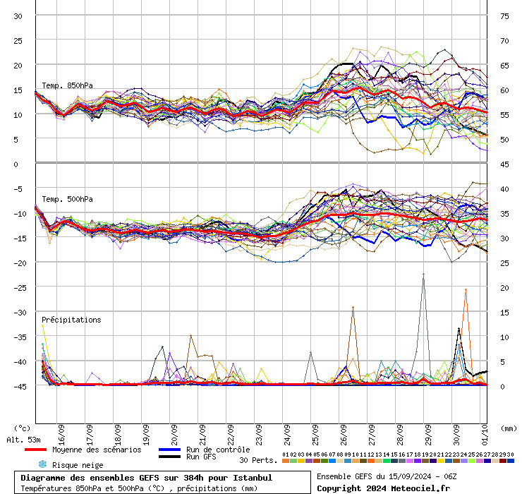 Diagramme GEFS