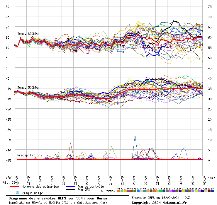 Diagramme GEFS