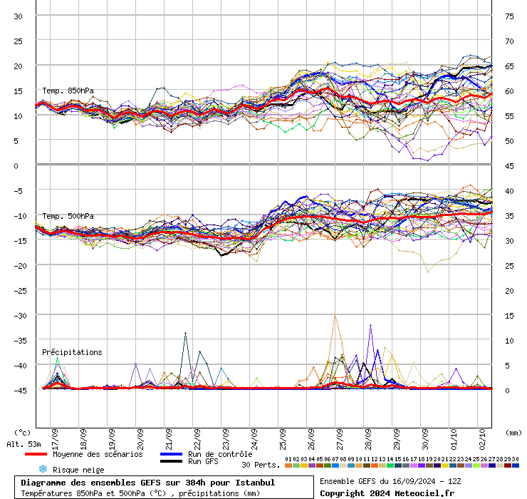 Diagramme GEFS