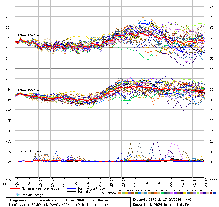 Diagramme GEFS