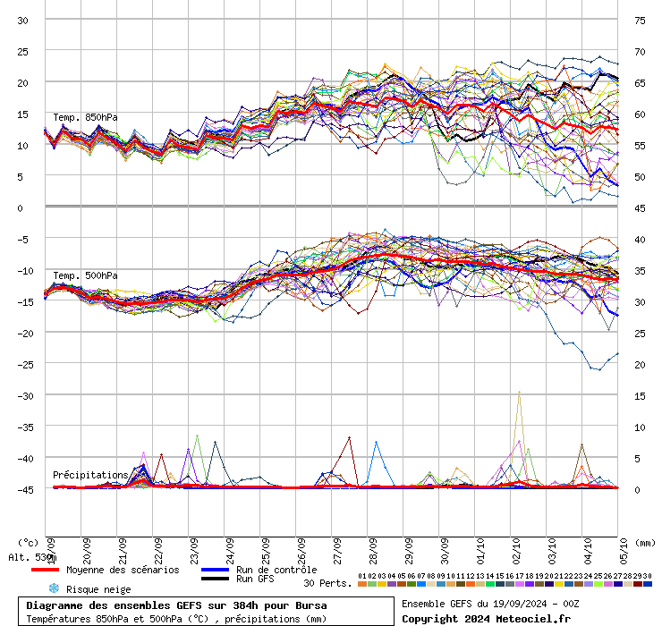 Diagramme GEFS