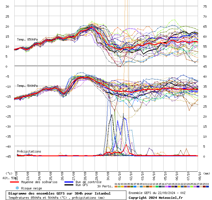 Diagramme GEFS