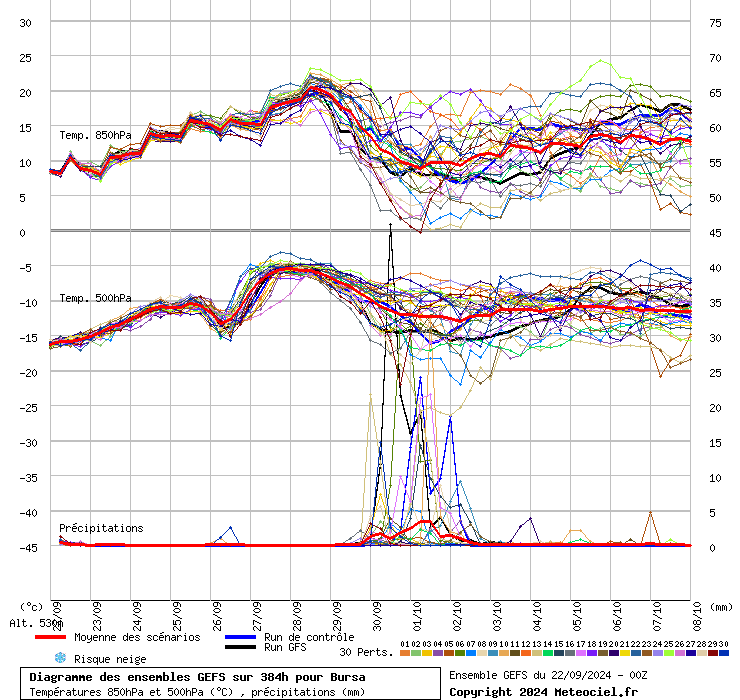 Diagramme GEFS