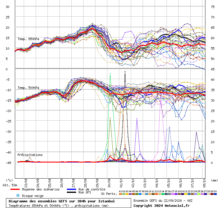 Diagramme GEFS