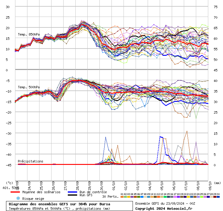 Diagramme GEFS