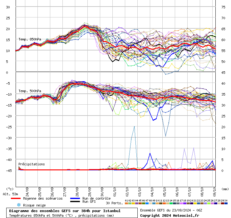 Diagramme GEFS