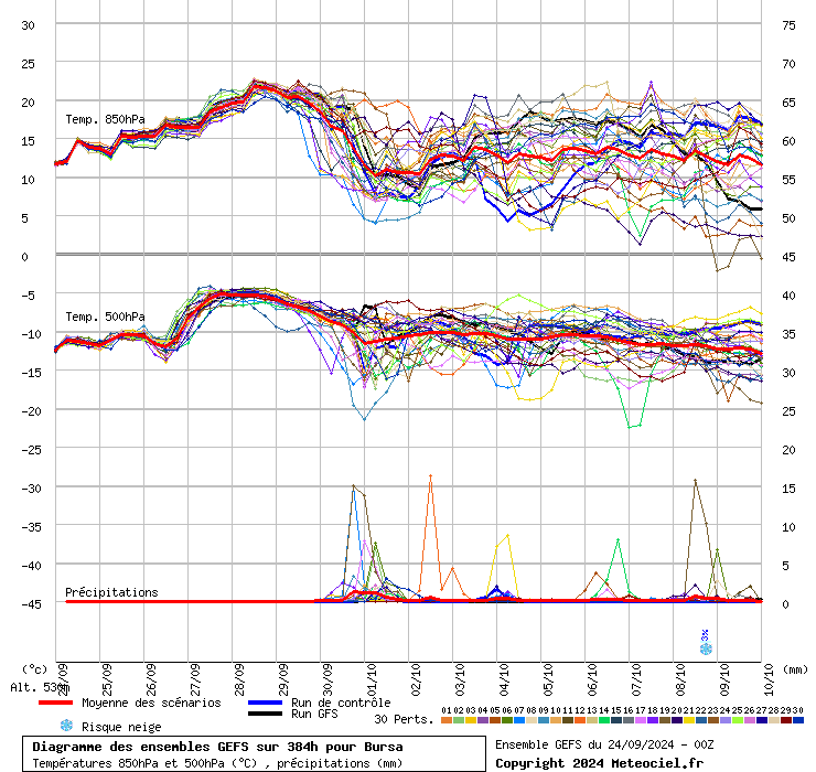 Diagramme GEFS