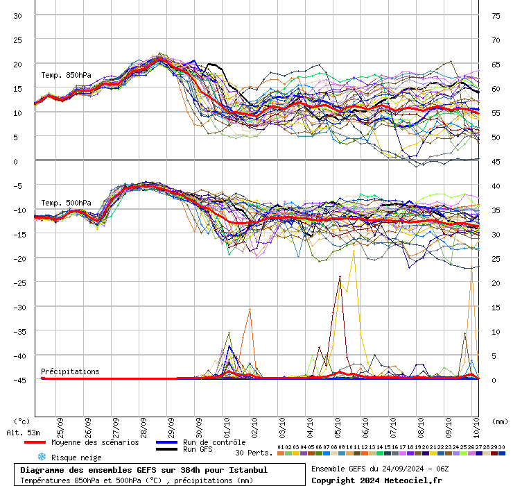 Diagramme GEFS