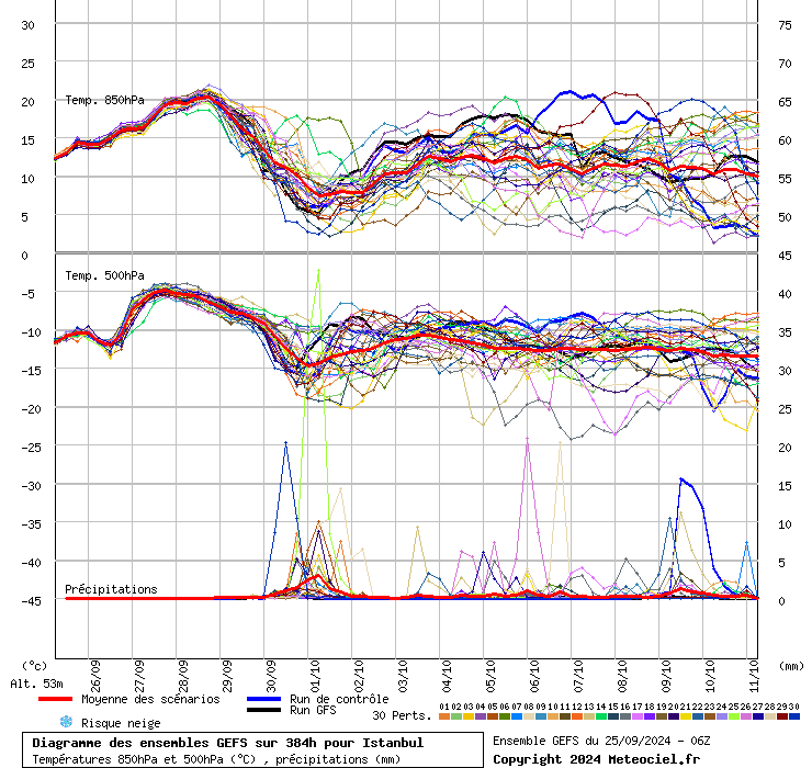 Diagramme GEFS
