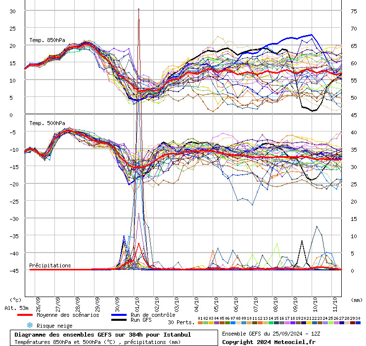 Diagramme GEFS
