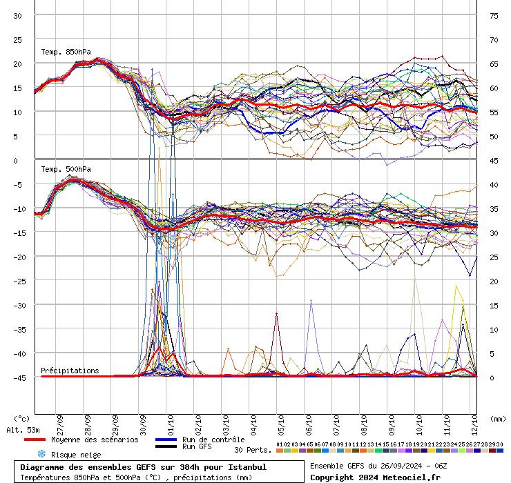 Diagramme GEFS